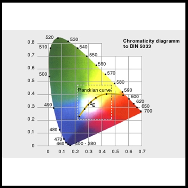 Color Chromaticity Chart