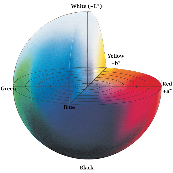 Cielab Colour Chart