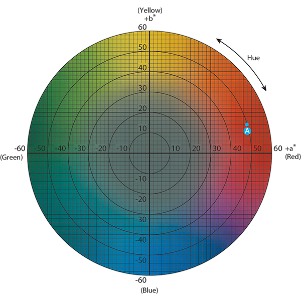 Cielab Colour Chart