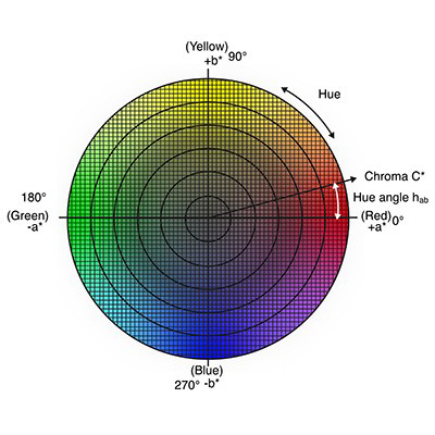 What Is L C H Color Space Konica Minolta Color Light And Display Measuring Instruments