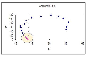 APHA/Hazen/Pt-Co vs. Gardner Color Scale - Konica Minolta Color, Light