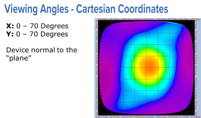 Radiant Conoscope Lens system - Cartesian Coordinates