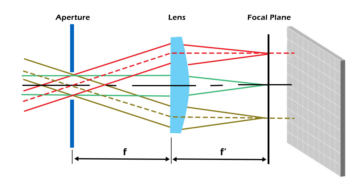Fourier optics directing angular emissions of light through the specialized lens onto points on an imaging system’s CCD, forming a 2D polar plot of the 3D distribution.