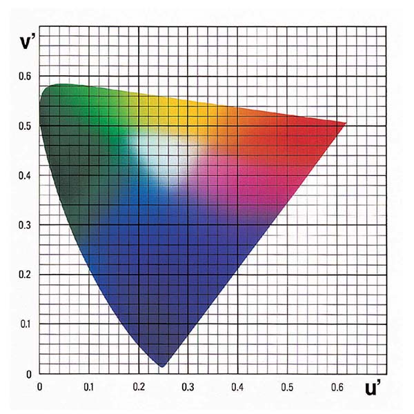 Display Metrology - CIE 1976 Yu’v’