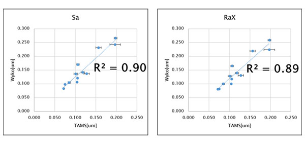 Rhopoint TAMS surface roughness (Sa) and linear roughness (Ra) measurement