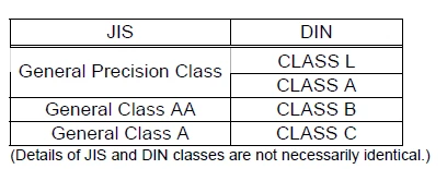 Comparison between JIS and DIN Classification