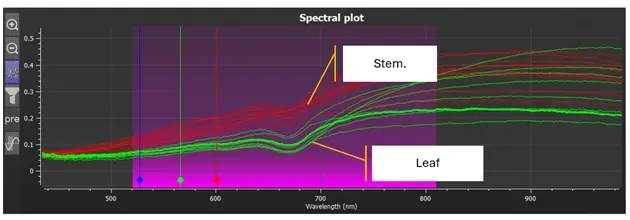 Tobacco leaves and stems spectral data