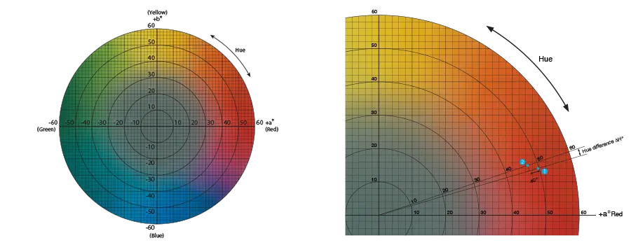 ab chromaticity diagram and LCh color space